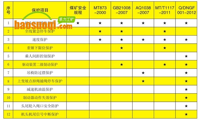 猴車各標(biāo)準(zhǔn)規(guī)定的強制性安全保護項目比較表